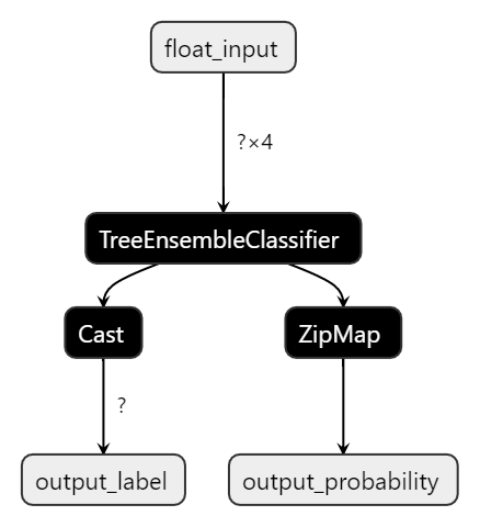 RandomForestClassifier